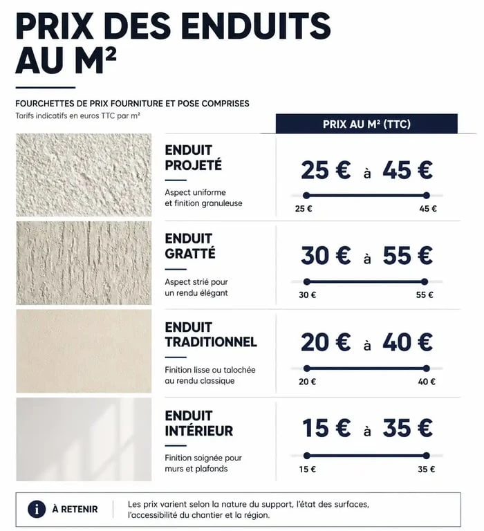 Infographie des prix moyens au m2 pour travaux d'enduit façade et intérieur
