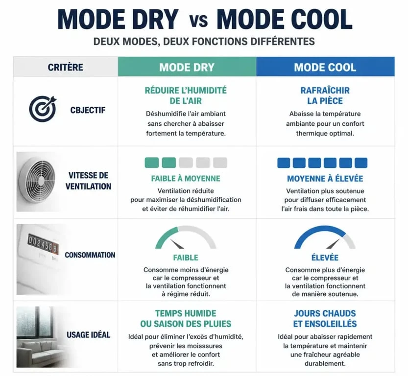 Tableau comparatif entre le mode Dry et le mode Cool pour climatisation